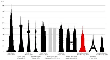 Comparing Heights: Big Ben Vs The Eiffel Tower