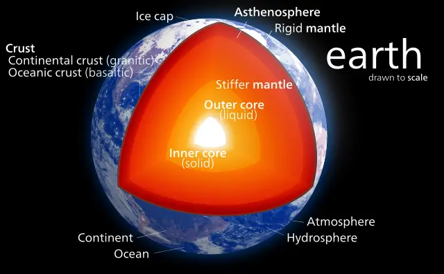 Layers Of The Earth Facts For Kids
